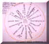 The Gospel Wheel